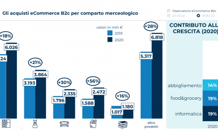 Osservatorio Netcomm: e-commerce verso i 23 mld nel 2020