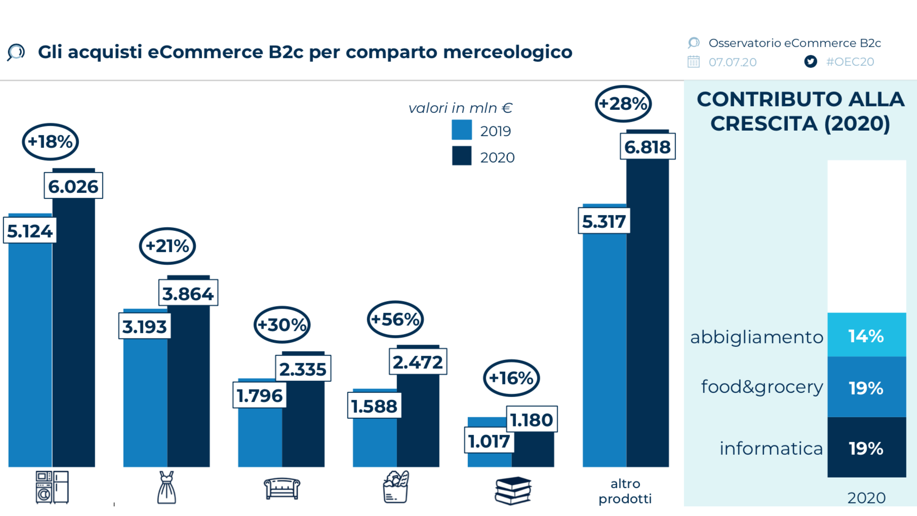 Acquisti online: le tendenze dell'e-commerce in Italia - Osservatorio Mondo  Retail